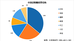 2026年中国淀粉糖消费量预测及消费结构分析（图）