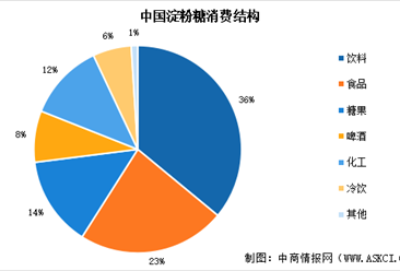 2026年中国淀粉糖消费量预测及消费结构分析（图）