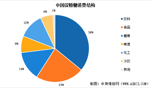 2026年中国淀粉糖消费量预测及消费结构分析（图）