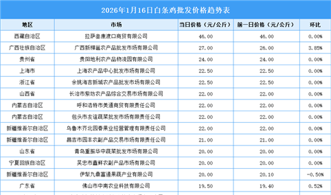 2026年1月17日全国各地最新白条鸡价格行情走势分析