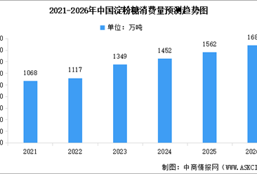 2026年中国淀粉糖行业市场现状及行业发展前景预测分析（图）