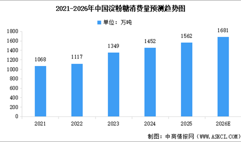 2026年中国淀粉糖行业市场现状及行业发展前景预测分析（图）