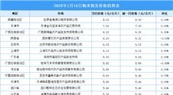 2026年1月17日全国各地最新大米价格行情走势分析