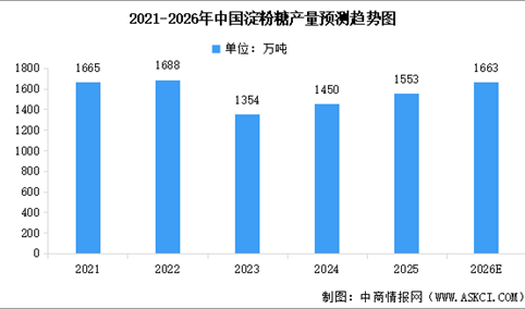 2026年中国淀粉糖产量及行业发展趋势预测分析（图）