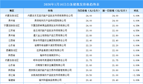 2026年1月17日全国各地最新白条猪价格行情走势分析