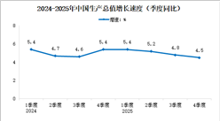 2025年中国经济运行情况分析：GDP同比增长5%（图）
