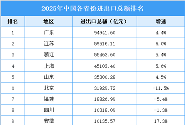 2025年全国各省进出口总额排名（附榜单）