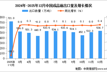 2025年12月中国成品油出口数据统计分析：出口量536.7万吨