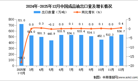 2025年12月中国成品油出口数据统计分析：出口量536.7万吨