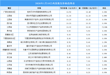 2026年1月19日全国各地最新鸡蛋价格行情走势分析