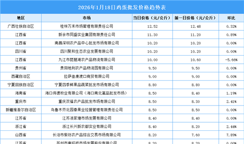 2026年1月19日全国各地最新鸡蛋价格行情走势分析