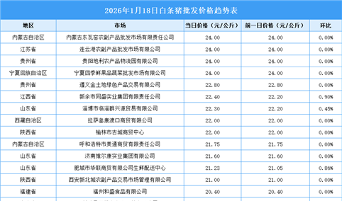 2026年1月19日全国各地最新白条猪价格行情走势分析
