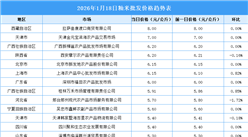 2026年1月19日全国各地最新大米价格行情走势分析