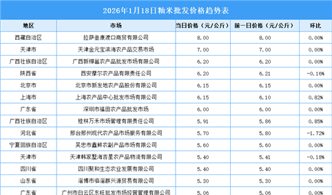 2026年1月19日全国各地最新大米价格行情走势分析