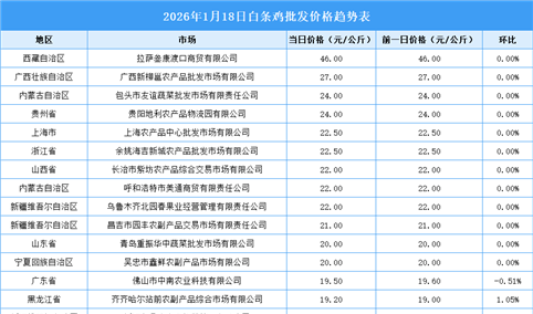 2026年1月19日全国各地最新白条鸡价格行情走势分析