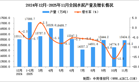 2025年11月全国水泥产量数据统计分析