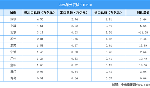 2025年外贸TOP10城市排行（图）