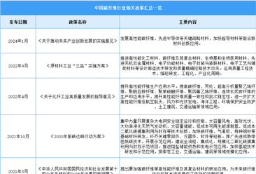 2025年中国碳纤维行业最新政策汇总一览（表）