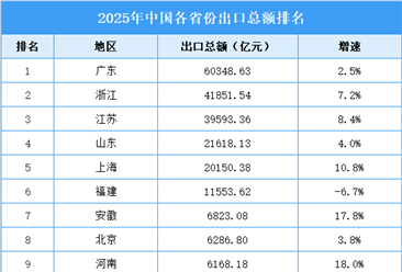2025年全國各省出口總額排行榜（附圖表）