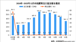 2025年12月中国肥料出口数据统计分析：出口量341.3万吨