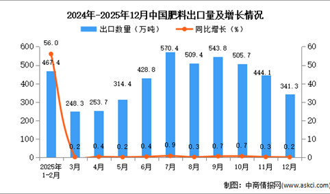 2025年12月中国肥料出口数据统计分析：出口量341.3万吨