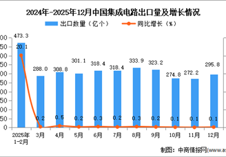 2025年12月中國集成電路出口數(shù)據(jù)統(tǒng)計分析：出口量同比增長0.1%