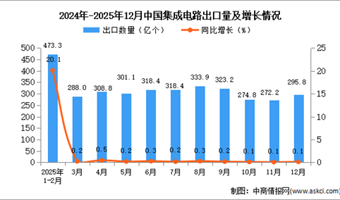 2025年12月中国集成电路出口数据统计分析：出口量同比增长0.1%