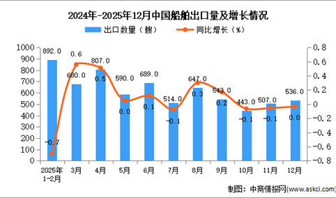 2025年12月中国船舶出口数据统计分析：出口量536艘