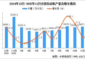 2025年11月全国发动机产量数据统计