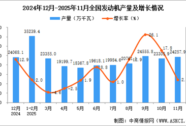 2025年11月全国发动机产量数据统计