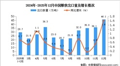2025年12月中国粮食出口数据统计分析：出口量同比增长1.6%