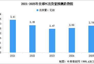 2025年全球PC出货量及行业竞争格局分析（图）