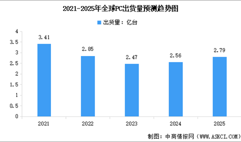 2025年全球PC出货量及行业竞争格局分析（图）