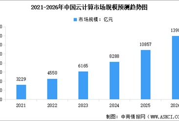2026年中国云计算市场规模及行业发展前景预测分析（图）