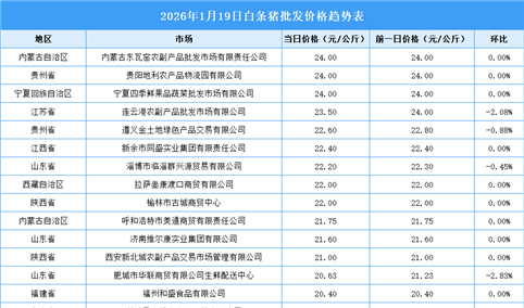 2026年1月20日全国各地最新白条猪价格行情走势分析