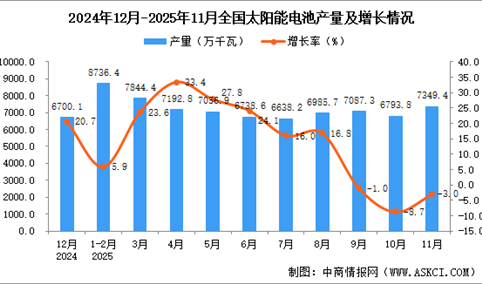 2025年11月全国太阳能电池（光伏电池）产量数据统计分析