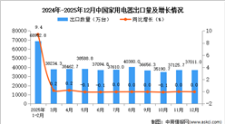 2025年12月中国家用电器出口数据统计分析：出口量37011万台