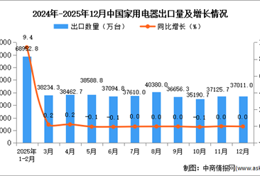 2025年12月中国家用电器出口数据统计分析：出口量37011万台
