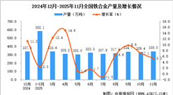2025年11月全国铁合金产量数据统计分析
