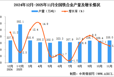 2025年11月全国铁合金产量数据统计分析