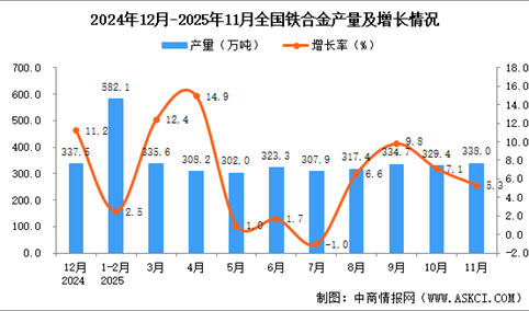 2025年11月全国铁合金产量数据统计分析