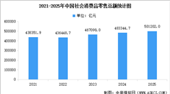 2025年全国社会消费品零售总额501202亿元，比上年增长3.7%（图）
