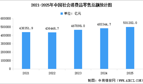 2025年全国社会消费品零售总额501202亿元，比上年增长3.7%（图）
