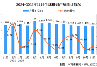 2025年11月全球粗钢产量分析：同比下降4.6%（图）