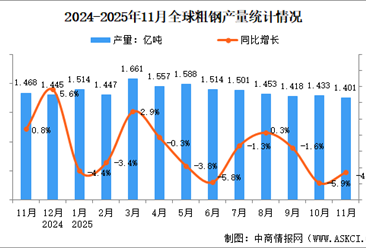 2025年11月全球粗钢产量分析：同比下降4.6%（图）
