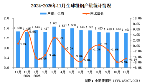 2025年11月全球粗钢产量分析：同比下降4.6%（图）