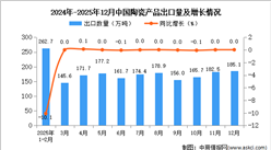 2025年12月中国陶瓷产品出口数据统计分析：出口量185.1万吨
