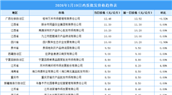 2026年1月20日全国各地最新鸡蛋价格行情走势分析