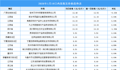 2026年1月20日全国各地最新鸡蛋价格行情走势分析