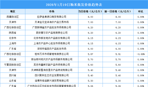 2026年1月20日全国各地最新大米价格行情走势分析